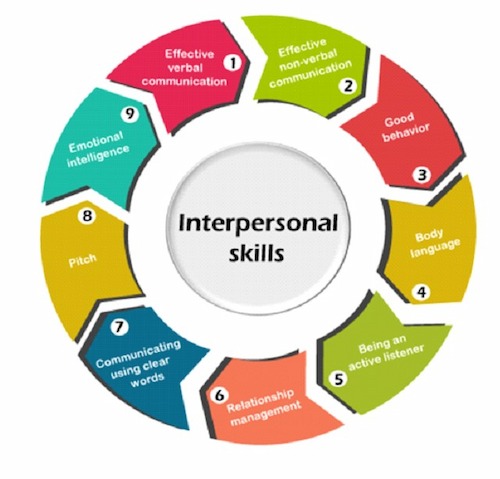 Interpersonal Skills of an Individuals