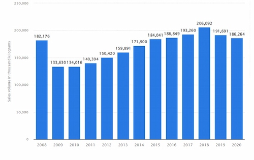 Sales volume of potato chips manufactured in the United Kingdom (UK) from 2008 to 2020