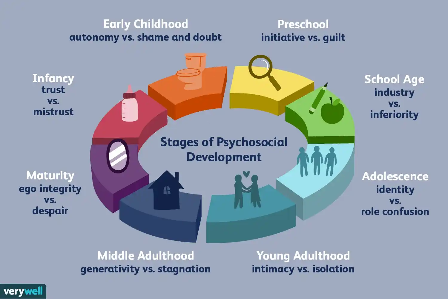 Stages of the psychosocial development of humans in various stages of life