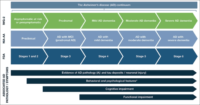Stages within the Alzheimer’s disease continuum