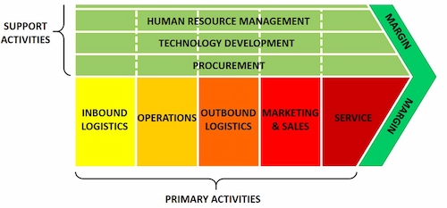 Porter’s Value Chain Analysis of Novo Nordisk