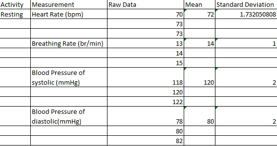 The findings of the Resting period