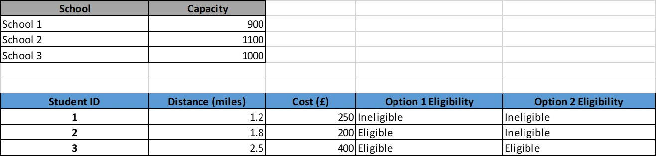 Catchment areas and the total busing costs Catchment areas and the total busing costs