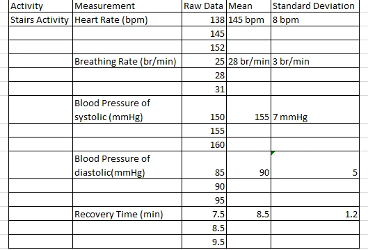  The findings of the stairs activity