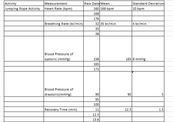 The findings of the jumping rope activity