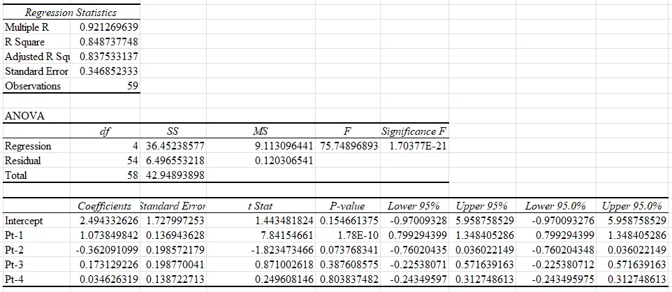 Table 4: Auto Regression Table 4: Auto Regression