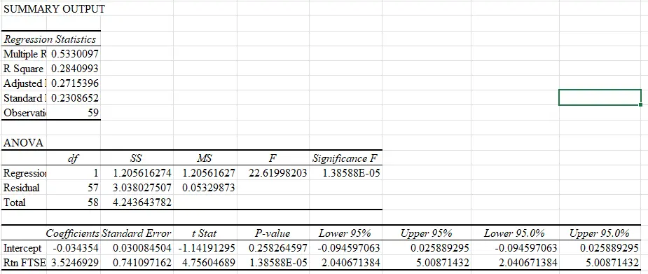 Table 5: Beta Computation of Tullow Oil Plc Table 5: Beta Computation of Tullow Oil Plc