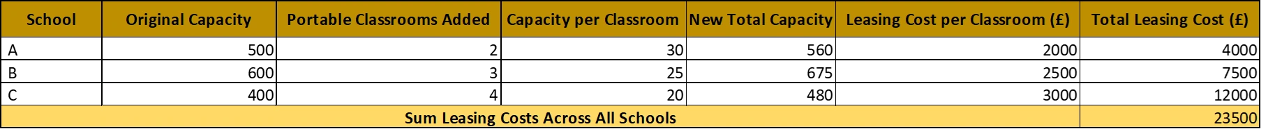 Sum Leasing Costs Across All Schools Sum Leasing Costs Across All Schools