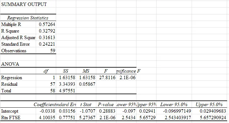 Table 7: Beta Computation of Harbour Energy Plc Table 7: Beta Computation of Harbour Energy Plc
