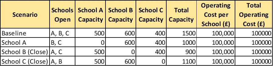 Cheaper option than closing other schools Cheaper option than closing other schools