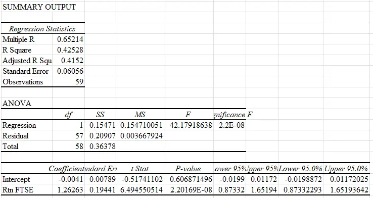 Table 8: Beta Computation of BP Plc Table 8: Beta Computation of BP Plc