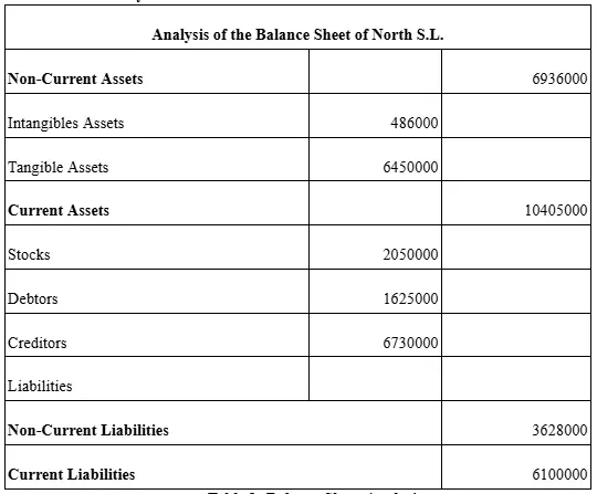 Table 1: Balance Sheet Analysis Table 1: Balance Sheet Analysis