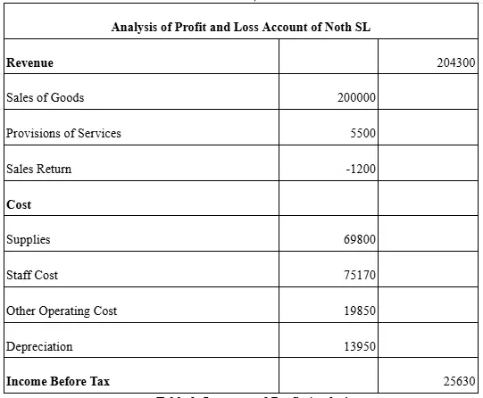 Table 2: Income and Profit Analysis Table 2: Income and Profit Analysis