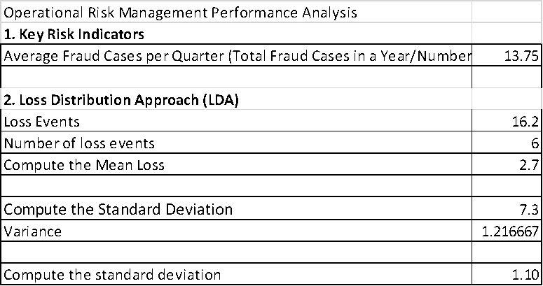 Table 2: Operational Risk Management Performance Analysis