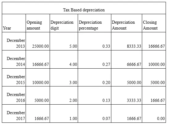 Table: 4 Decreasing Digit Method depreciation Table: 4 Decreasing Digit Method depreciation