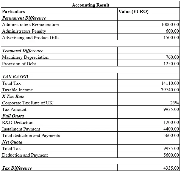 Table 5: Liquidity of North S.L Table 5: Liquidity of North S.L