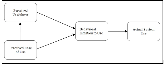 Technology acceptance model