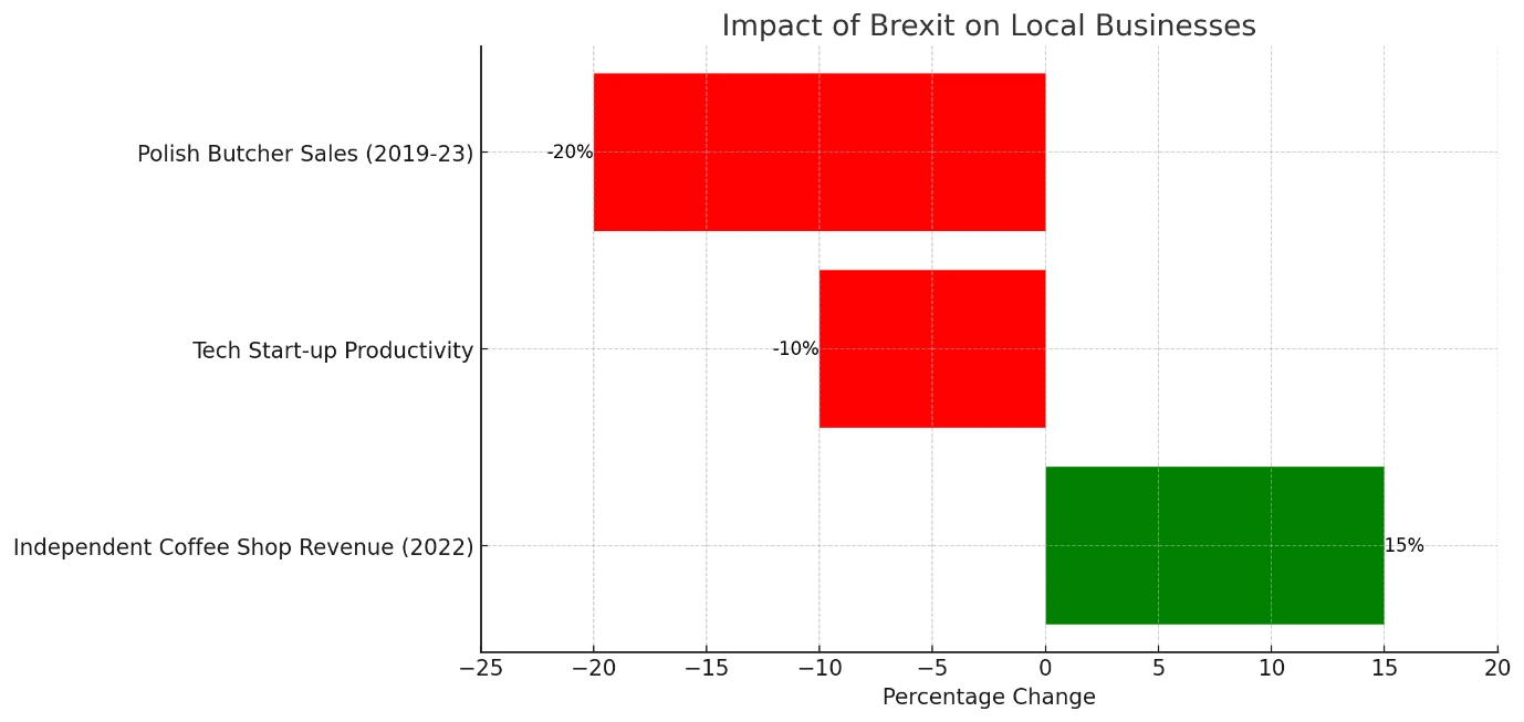 The impact of Brexit on local businesses The impact of Brexit on local businesses