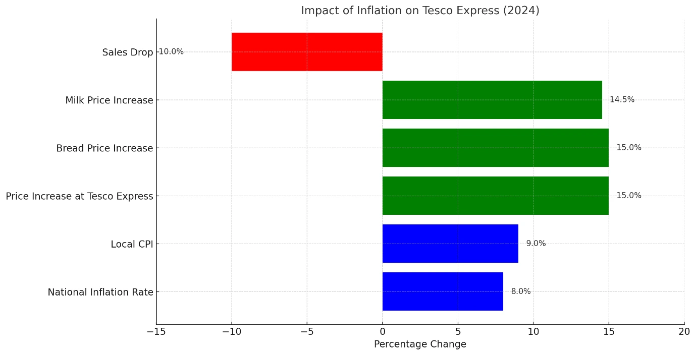The impact of inflation on Tesco Express in 2024 The impact of inflation on Tesco Express in 2024