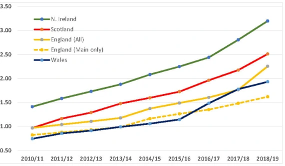 The prevalence and rising rate of autism in the UK