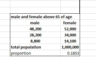 The proportion of the males and females