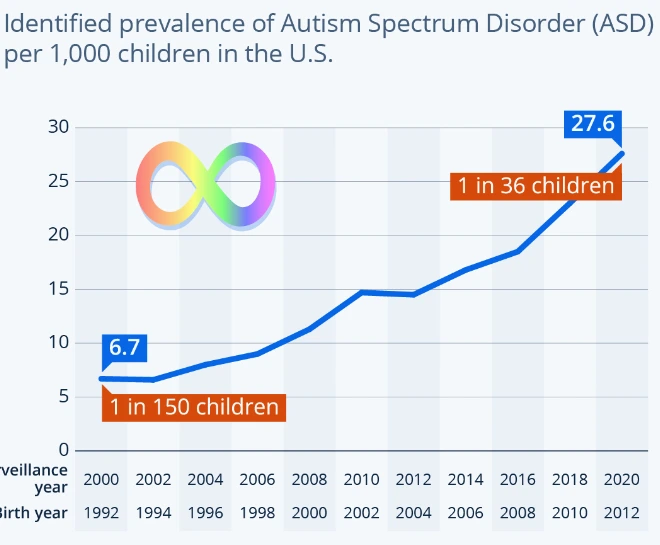 1.2: The rate of autism in the UK