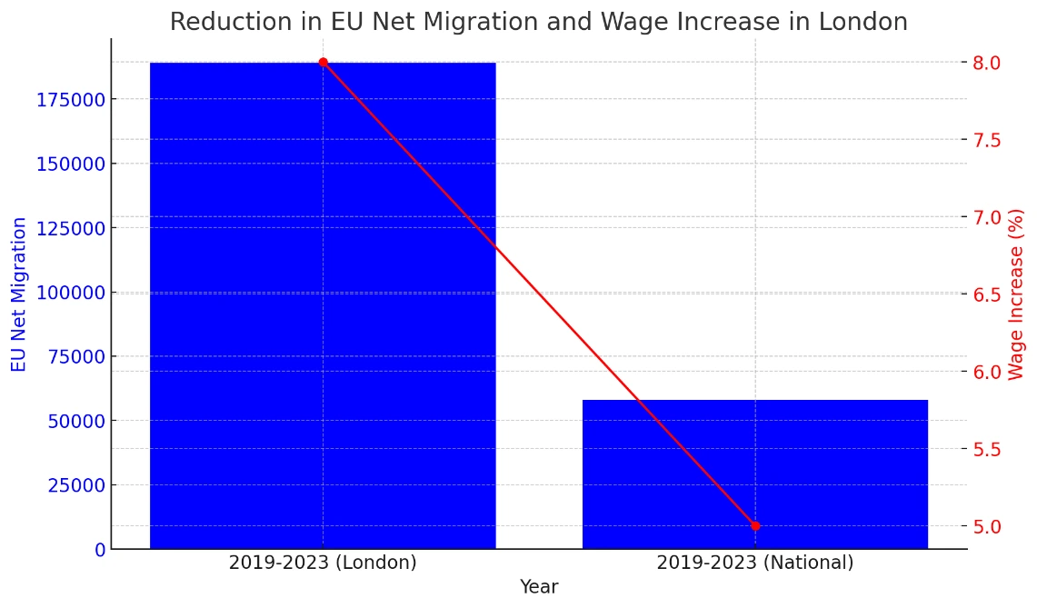 The reduction in EU net migration from 2015 to 2022 The reduction in EU net migration from 2015 to 2022