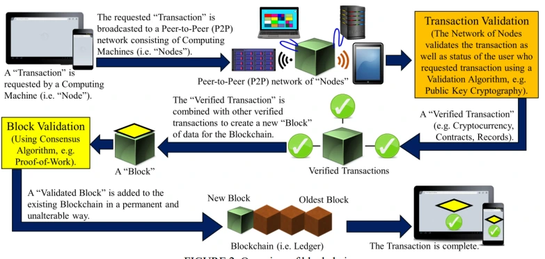 Transaction securely using blockchain nodes