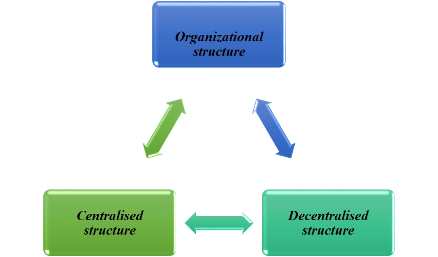Two types of organizational structure