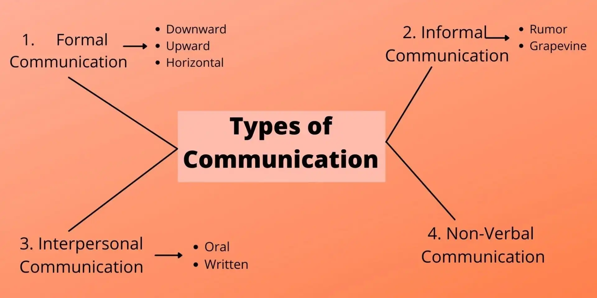 Type of Communication)