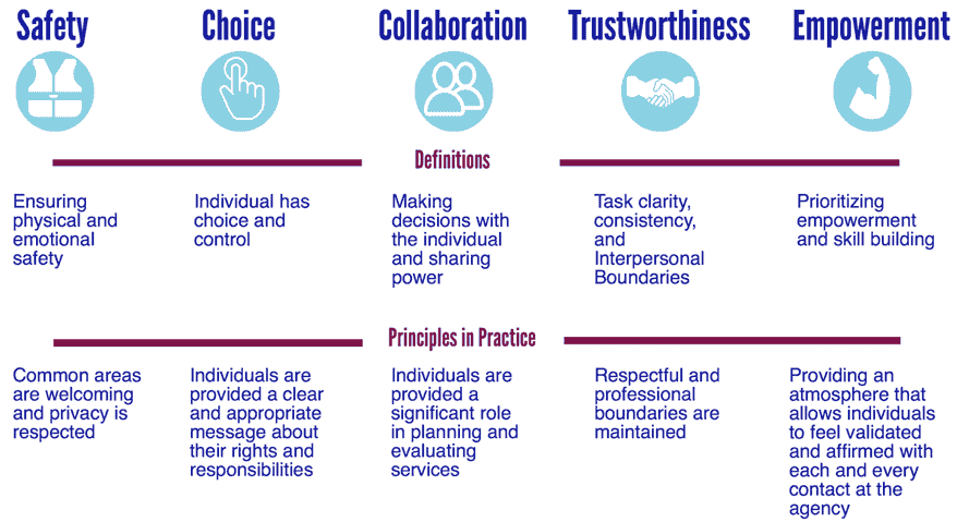 Trauma-informed care model