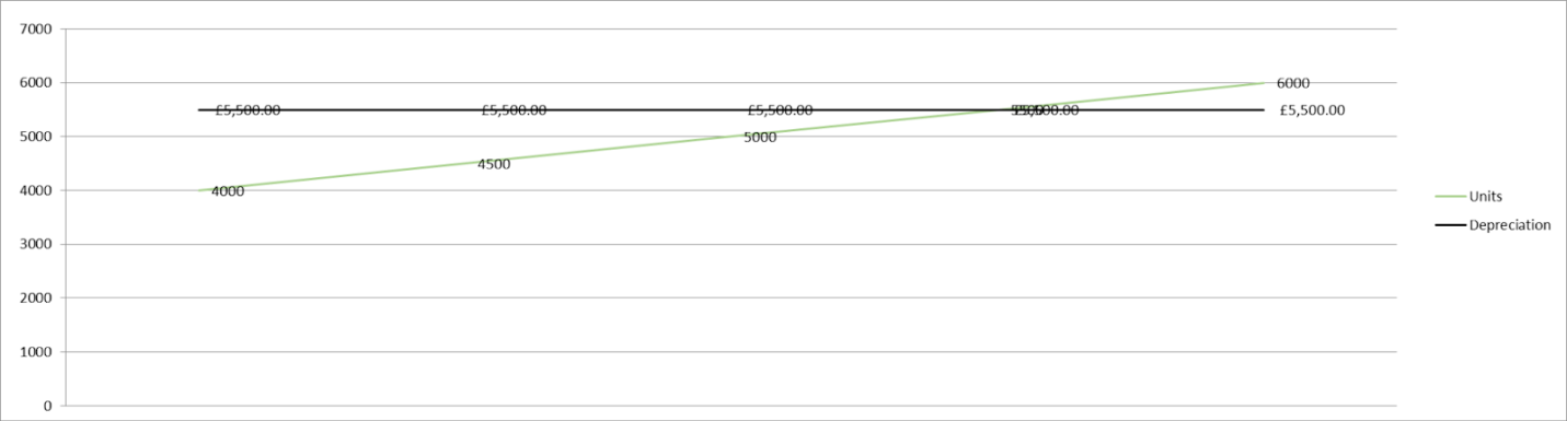 Fixed Cost Depreciation Fixed Cost Depreciation