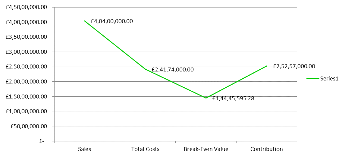 Revised BEP due to fluctuations in costs Revised BEP due to fluctuations in costs