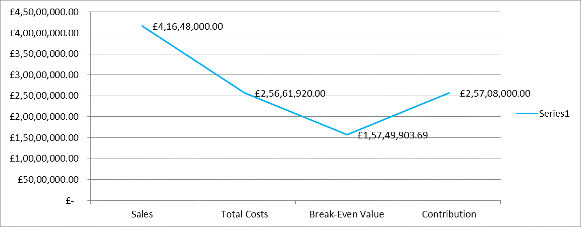 Sales and marketing expenses changed, which led to a change in the BEP Sales and marketing expenses changed, which led to a change in the BEP