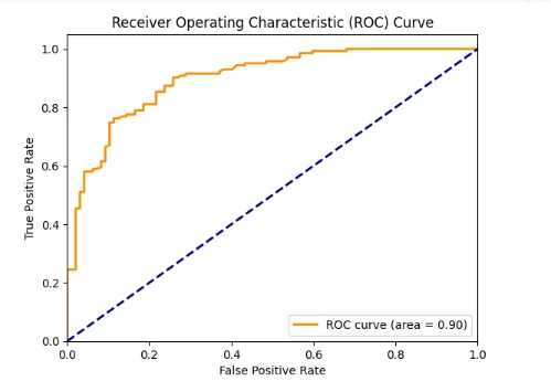 Visualising the ROC curve for the neural model
