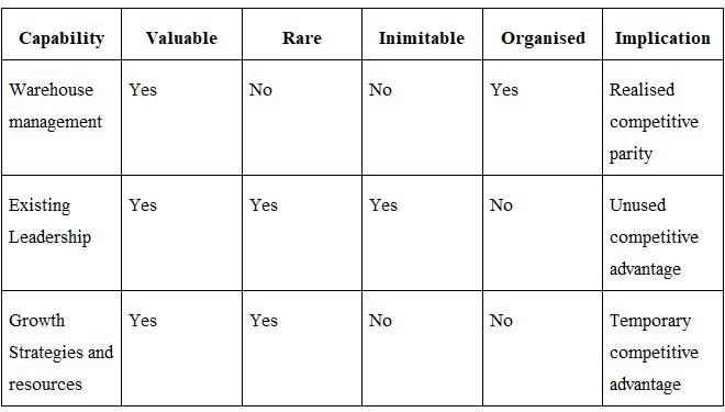 VRIO analysis