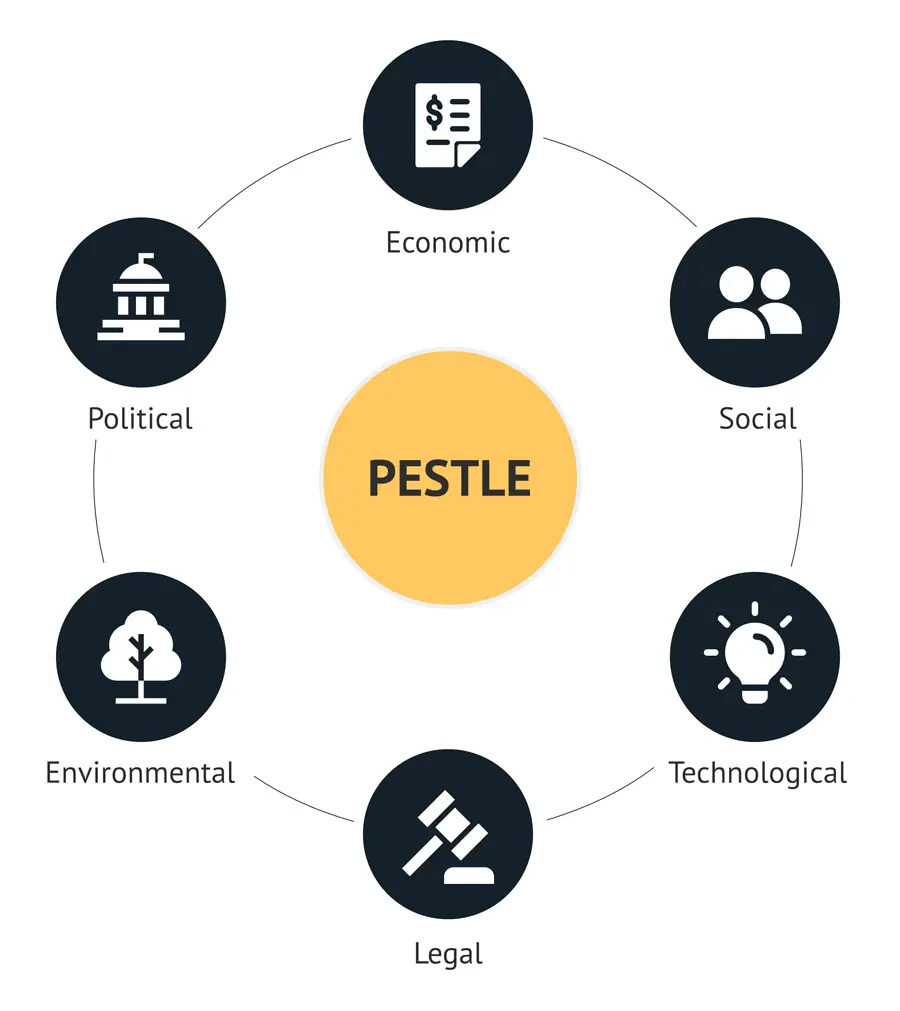 PESTLE Analysis PESTLE Analysis