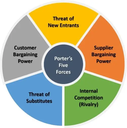 Porter’s Five Forces Porter’s Five Forces