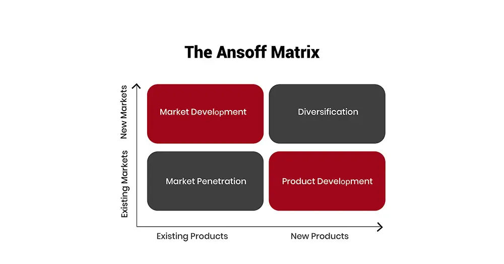 Ansoff Matrix Ansoff Matrix