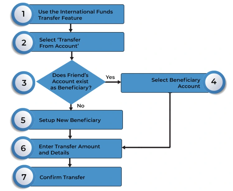 White box testing Flowchart
