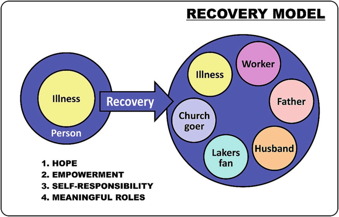 The “recovery model” The “recovery model”