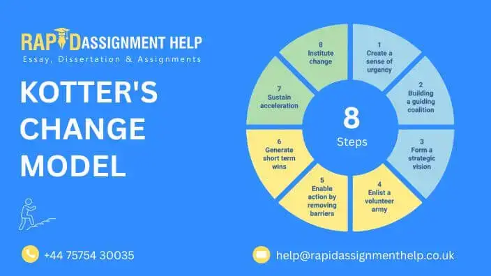 Kotter Change Model With examples for CIPD Students
