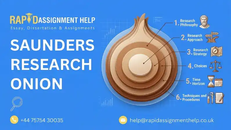 Saunders Research Onion Model